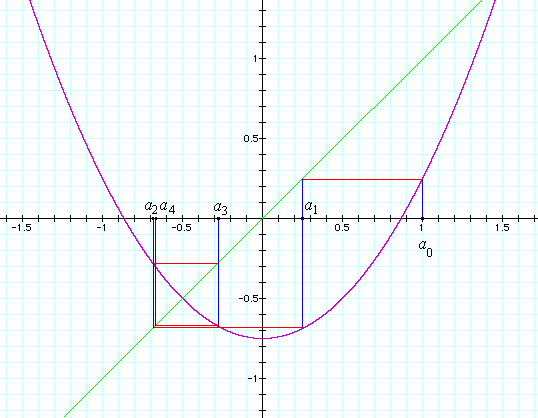 graph of iterates