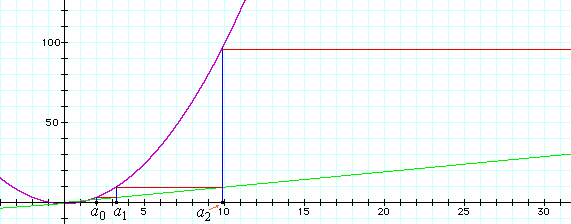 graph of iterates