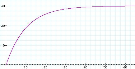 graph of y=E(t)