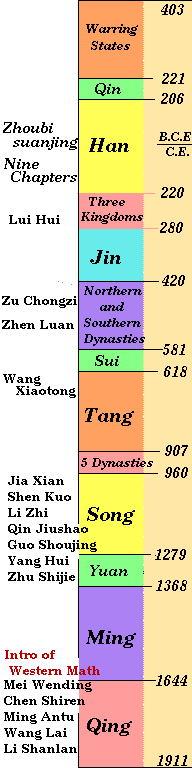 Mathematics in China Chinatime